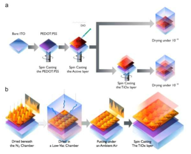 타이타늄 산화물을 도입할 경우와 도입하지 않을 경우의 소자제작공정(a)과 low-vacuum treatment의 개략도(b)