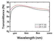 GF-Ti-100과 GF-Ti-200의 투과도 비교