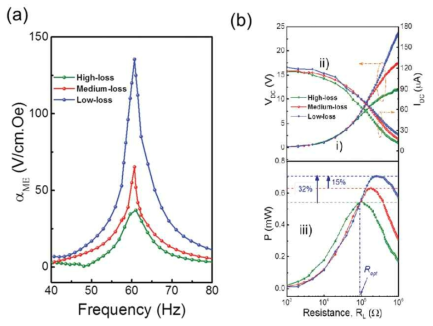 (a) 압전 단결정의 소재특성 (손실) 및 주파수에 다른 ME 결합계수 특성. 저손실 단결정 소재 적용시 135.5 V/cmOe 특성 확인, (b) 압전 단결정의 소재특성 (손실)에 따른 에너지 하베스터의 출력 대 부하저항, 저손실 단결정소재의 경우 0.7 mW 이상의 하베스팅 출력이 가능함 (60 Hz 공진, 7 Gauss)