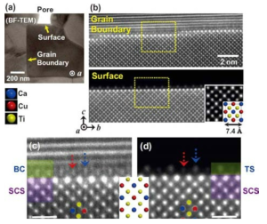 (a) 평평한 입계와 표면을 갖는 입자, (b) 입계와 표면의 HAADF-STEM 이미지, (c), (d) (b)의 노란점선 부분을 확대한 이미지. bounday core(BC), top surface(TS), space charge segregation(SCS)