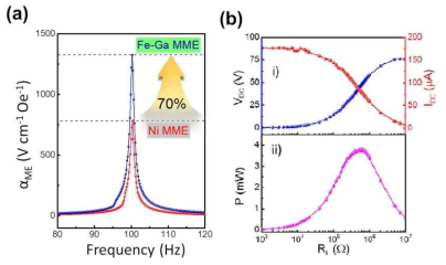 (a) Fe-Ga 및 Ni을 자왜재료로 채택하였을 때의 ME 결합계수 비교, Fe-Ga를 채택했을 때 ME 결합계수는 최대 1325 V/cmOe를 출력함, (b) Fe-Ga 채택 ME 하베스터의 출력 대 부하저항, 100Hz 공진, 7 Gauss 조건에서 최대 3.86 mW의 파워 출력이 가능함