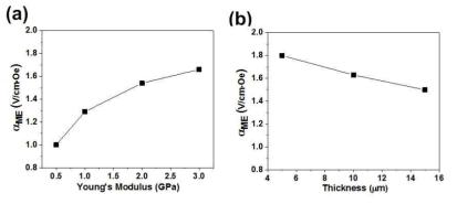 ME 복합체 접착제의 물리적 특성 중 Young’s Modulus(a) 및 두께(b)가 ME 결합계수에 미치는 영향