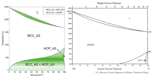 Nb-Ti system의 상태도 비교
