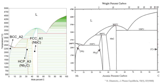 Nb-C system의 상태도 비교