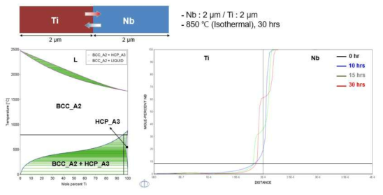 Nb-Ti system의 모델링과 상호 확산 모사