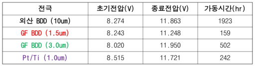 Cyclic voltammetry curve 측청을 통한 종류별 BDD의 수명 평가