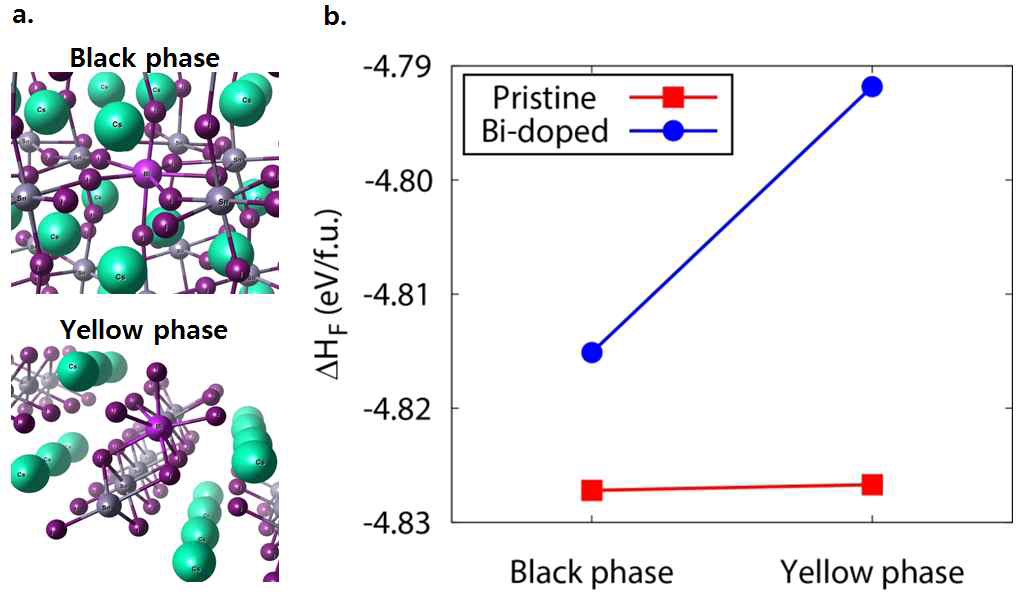 a. B-γ상과 Y상 구조 안에서의 Bi이온 b. B-γ상과 Y상의 Heat of formation비교. Bi가 도핑 되었을 때 B-γ상이 Y상에 비해 더 낮은 Heat of formation을 가지는 것을 알 수 있음.