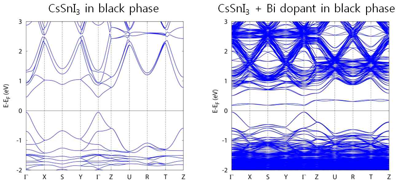BiX3 도핑에 따른 band structure 스펙트럼 계산 결과