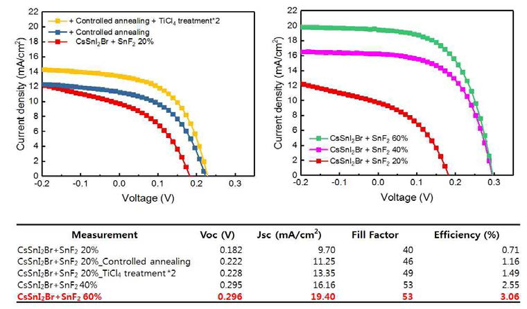여러 Cell fabrication 조건 변화(왼쪽). SnF2 농도에 따른(오른쪽) CsSnI2Br 태양전지 전류-전압 곡선과 특성 값(아래).