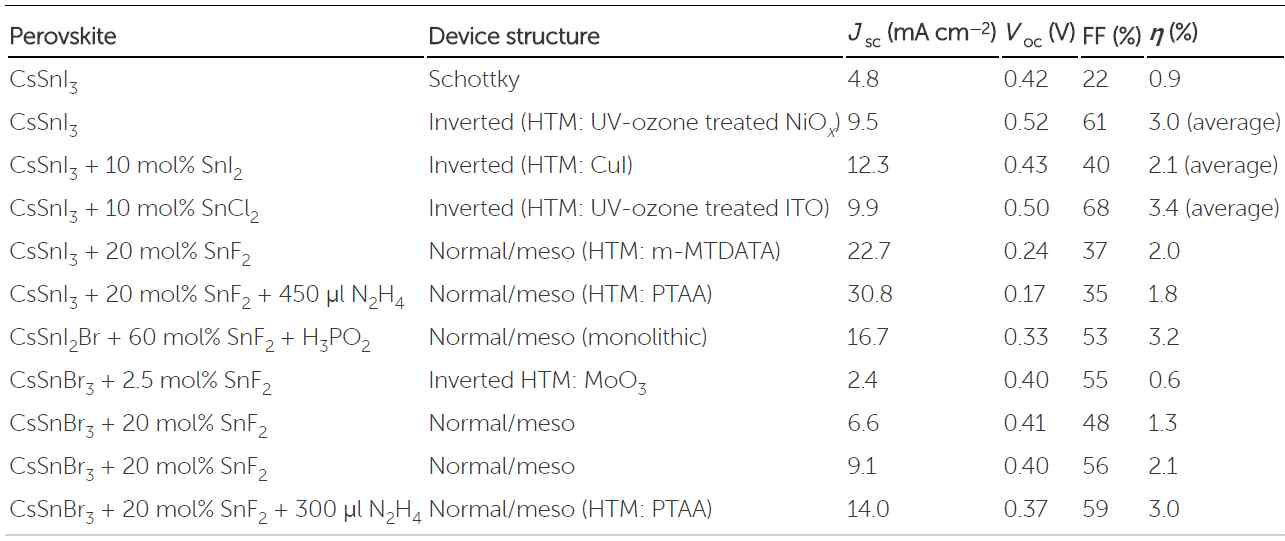 CsSnX3기반 태양전지의 특성 값. (J. Mater. Chem. A,2017,5,11518-11549)
