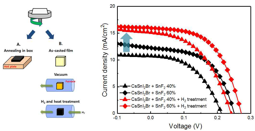일반적인 페로브스카이트 공정(A)과 H2 처리과정이 포함된 공정(B). H2 처리 유무에 따른 전류-전압 그래프(오른쪽).