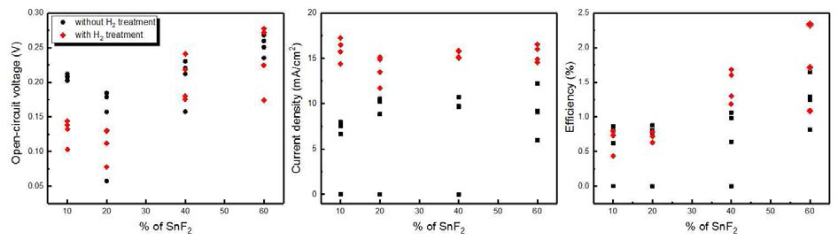SnF2함량과 H2 처리 유무에 따른 Voc, Jsc, 효율 값.H2 처리한 샘플의 경우, Jsc값에서 전체적으로 상승된 것을 확인하였음.