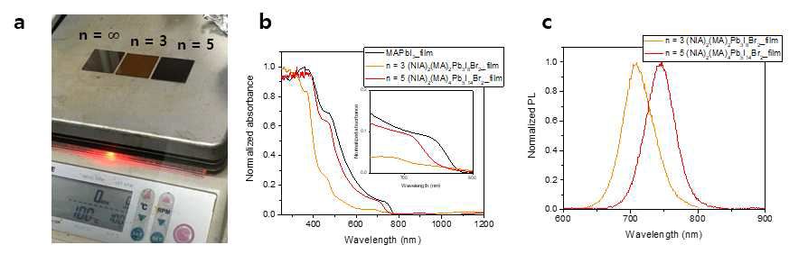 a.1,8-나프탈이미드의 기반의 준 2차원 페로브스카이트 박막의 사진. b. 준 2차원 페로브스카이트 박막(n=3, n=5)와 3차원 페로브스카이트 MAPbI3의 자외선-가시광 흡수 스펙트럼. c.준 2차원 페로브스카이트 박막(n=3, n=5)의 광발광 스펙트럼