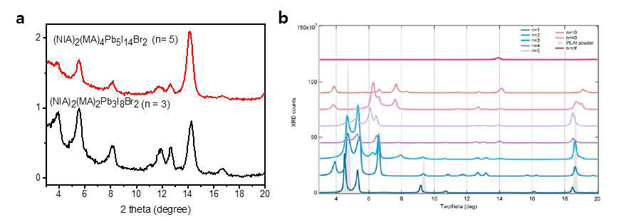 a.1,8-나프탈이미드의 기반의 준 2차원 페로브스카이트 박막의 소각 X-ray회절 스펙트럼. b.Pheylethyl ammonium iodeie 기반의 준 2차원 페로브스카이트의 분말 x-ray회절 스펙트럼