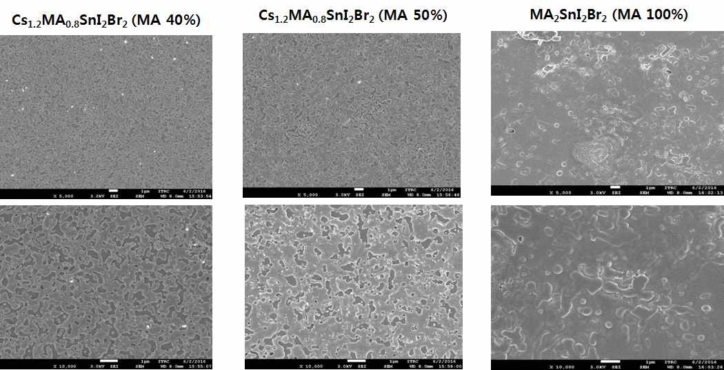 Methylammomium의 도입함에 따라 개선되는 Cs2SnI2Br2의 막질