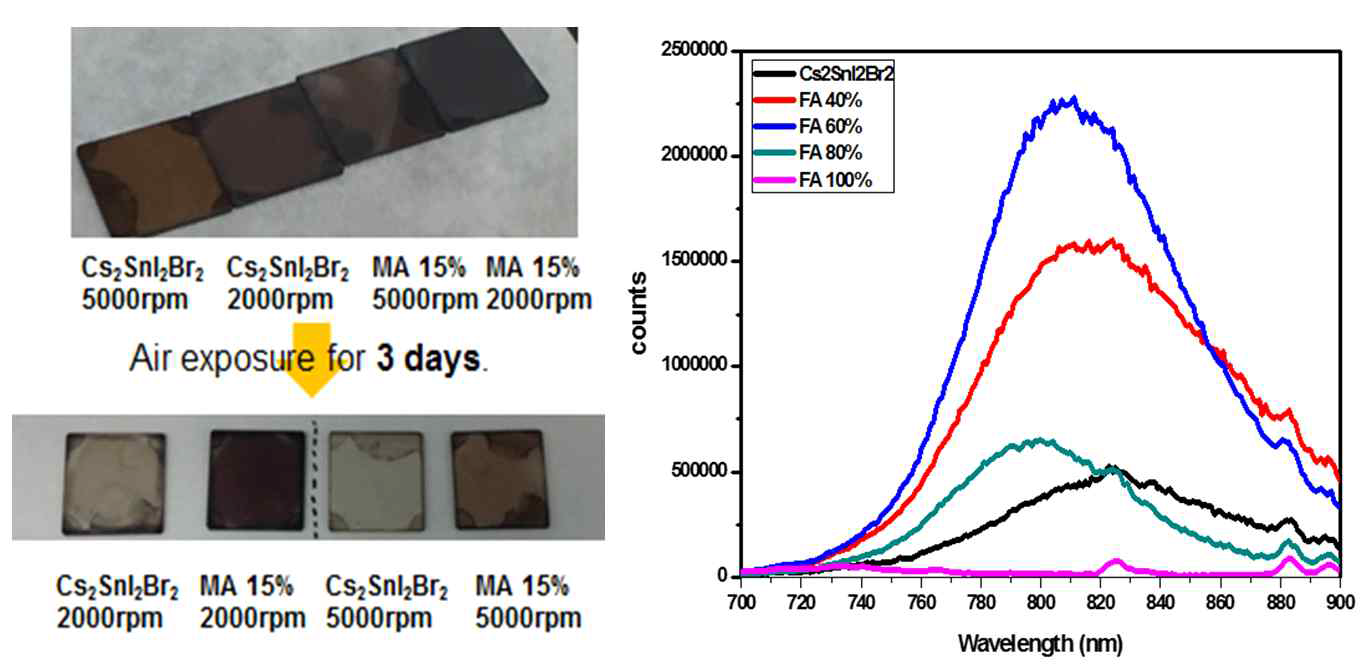 Methyl ammonium 도입을 통해 증가된 공기 중 안정성(왼쪽), Formamidinium도입을 통해 증가된 PL intensity(오른쪽).
