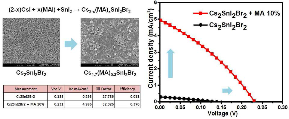 Cs2SnI2Br2에서 유기물 치환을 통한 막질 개선 SEM이미지와 전류-전압 곡선 및 특성 값. Methyl ammonium이 도입됨으로써 Jsc와 Voc가 증가됨.
