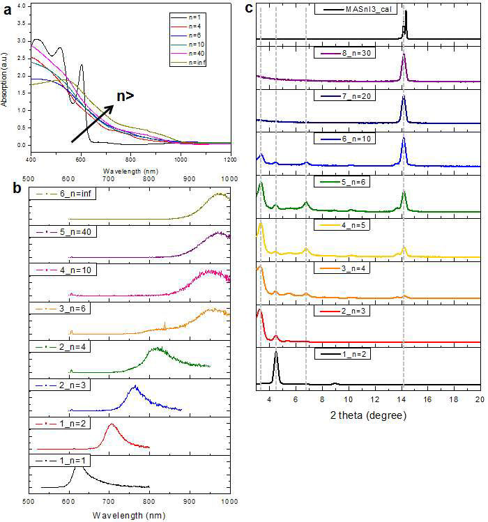 a) 층상 개수가 조절된 (BA)2(MA)n-1SnnI3n+1 조성 Sn 계 저차원 페로브스카이트 박막의 UV-Vis-NIR 흡수 스펙트럼,b) 층상 개수가 조절된 (BA)2(MA)n-1SnnI3n+1 조성 Sn 계 저차원 페로브스카이트 박막의 발광 스펙트럼, c) 층상 개수가 조절된 (BA)2(MA)n-1SnnI3n+1 조성 Sn 계 저차원 페로브스카이트 박막의 GIXRD 결과 (ω=0.5°)