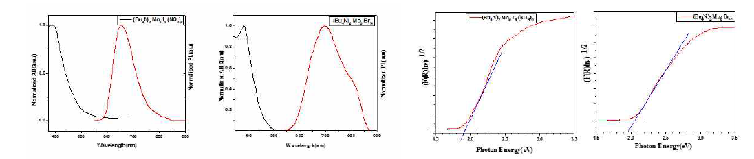 (Bu4N)2Mo6I8(NO3)6, (Bu4N)2Mo6Br14 의 발광 및 흡광, 밴드갭