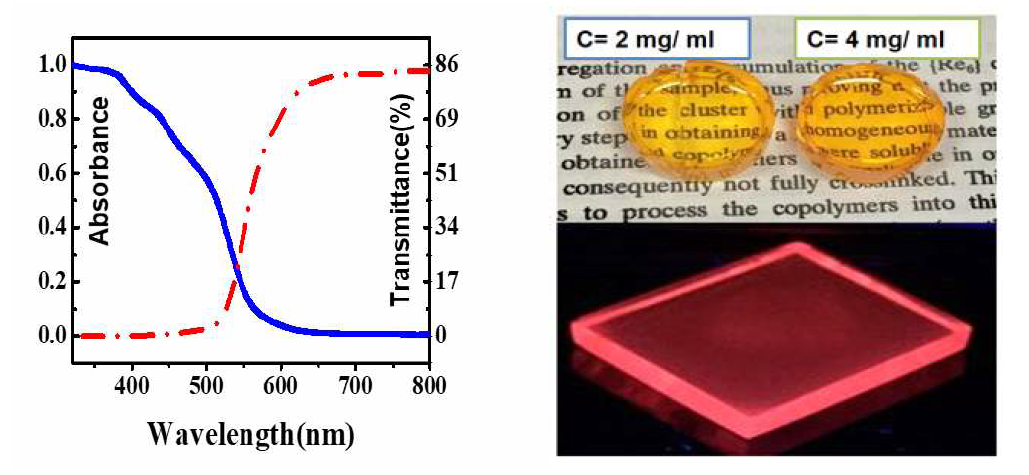 클러스터-폴리머 하이브리드 필름의 흡광 스펙트럼과 투과 스펙트럼 (왼쪽), 다른 농도의 클러스터 용액으로 합성한 클러스터-폴리머 하이브리드 필름과(오른쪽 위) UV 광선을 쪼인 클러스터-폴리머 하이브리드 필름(오른쪽 아래)