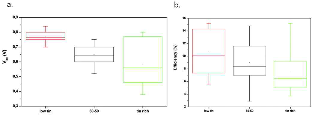 Pb기반의 페로브스카이트 물질에서 Sn의 비율에 따른 Voc 값(a)과 효율(b)