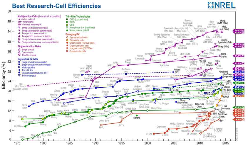 다양한 태양전지의 연도별 효율 변화