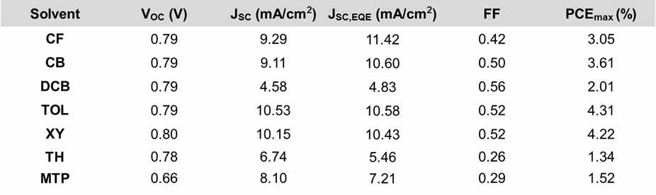 용매별 태양 전지 특성