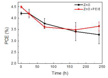 ITO/ZnO/활성층/V2O5/Ag 또는 ITO/ZnO/PEIE/활성층/V2O5/Ag 소자의 열안정성 측정 결과