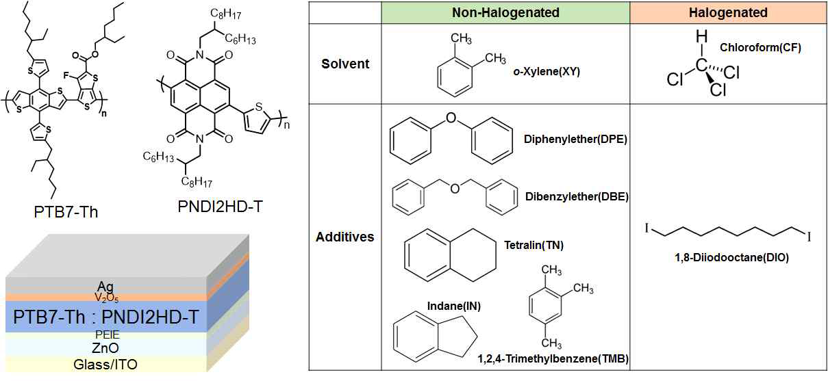 p-type의 PTB7-Th와 n-type의 PNDI2HU-T 고분자 구조 및 실험에 사용한 다 양한 종류의 첨가제 구조