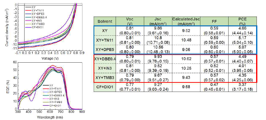 태양 전지 특성 J-V curve와 EQE