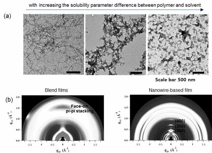 (a) 용매 선택성에 따른 나노 결정선 TEM 사진 (b) 결정 배열 x-ray 분석
