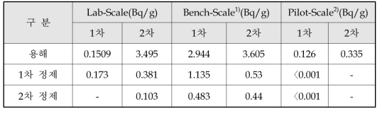 용해 및 1차․2차 정제 분석결과 비교(Lab/Bench/Pilot)