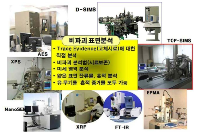 비파괴 분석장비와 미세 흔적물 분석 최점단 장비와 이의 효용성