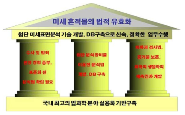 미세 흔적물의 법정흔적물로 활용되기 위한 필요조건 및 연구개발의 필요성