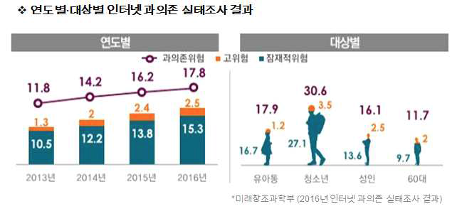 인터넷 과의존 실태조사 결과