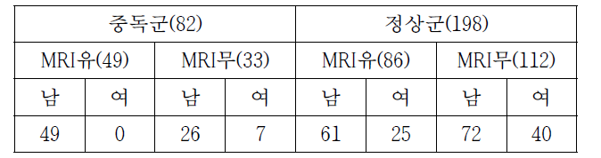 시료의 그룹별, 영상자료유무, 성별에 따른 구분