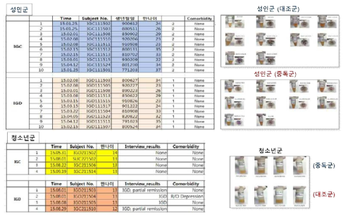 혈액 표지자 발굴을 위한 대조군 및 인터넷.게임 중독군 혈청 시료