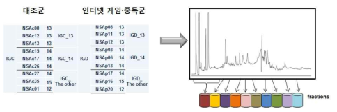 pH Fractioation에 대한 모식도