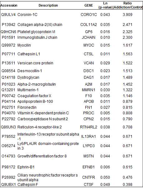 p <0.05의 통계적으로 유의한 23개의 단백질 후보군 리스트