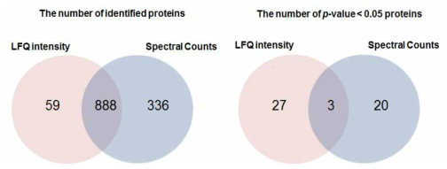 intensity와 Spectral counting 방법에 대한 비교 벤다이어그램