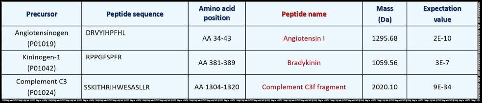 10 kDa molecular weight filter 방법에 의해서 분리되어서 동정된 펩타이드들의 예