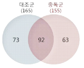 펩토돔 분석을 통해 동정된 펩타이드 개수