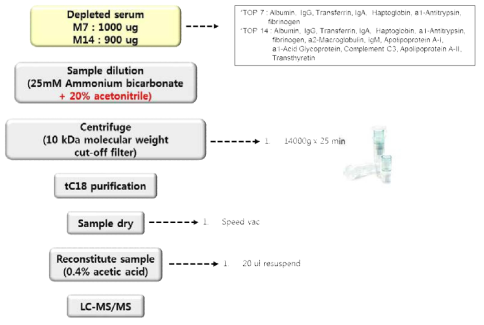 Molecular weight filter를 사용하여 endogenous peptide를 분석하는 최적화된 workflow