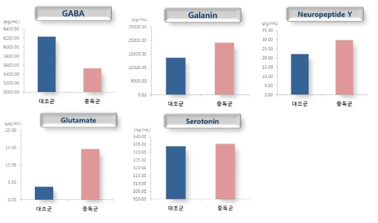 대조군 및 인터넷·게임 중독군의 시료에서의 5개 신경전달물질들에 대한 농도 분포