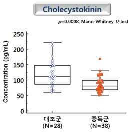 콜레시스토키닌에 대한 개별 시료에서의 검증 결과에 대한 box plot