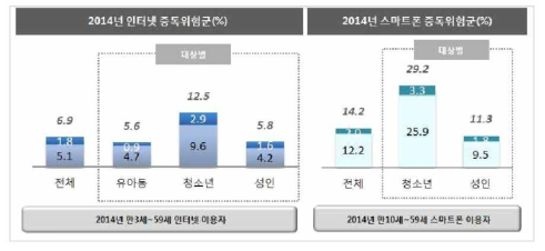 인터넷중독 현황 (2014년 인터넷중독 실태조사)