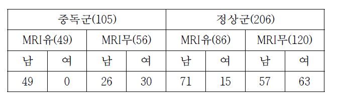 DNA 시료의 그룹별, 영상자료유무, 성별에 따른 구분