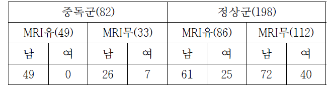 DNA 시료의 그룹별, 영상자료유무, 성별에 따른 구분