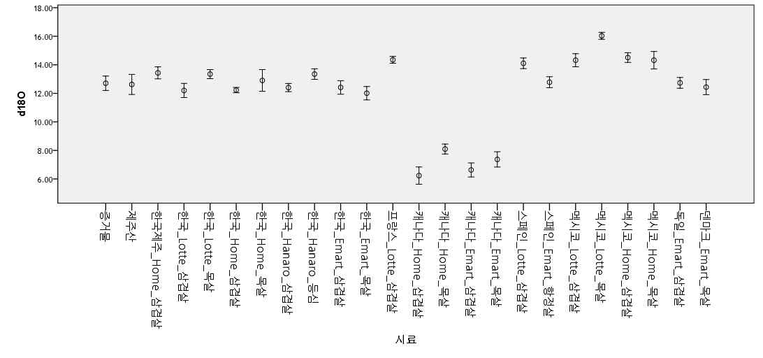 시료 종류에 따른 산소 동위원소비