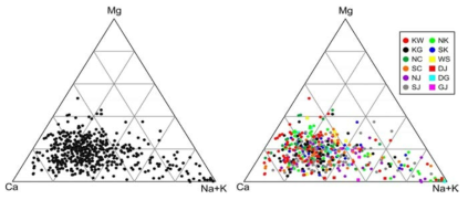 국가지하수수질측정망으로부터 확보한 지하수의 주이온분포 특성(좌)과 지역별 구분(우)